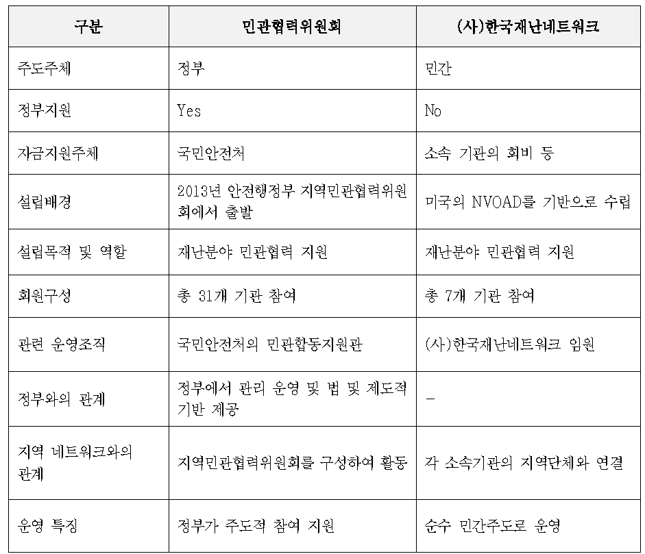민관협력위원회와 (사)한국재난네트워크의 기능 및 역할 비교