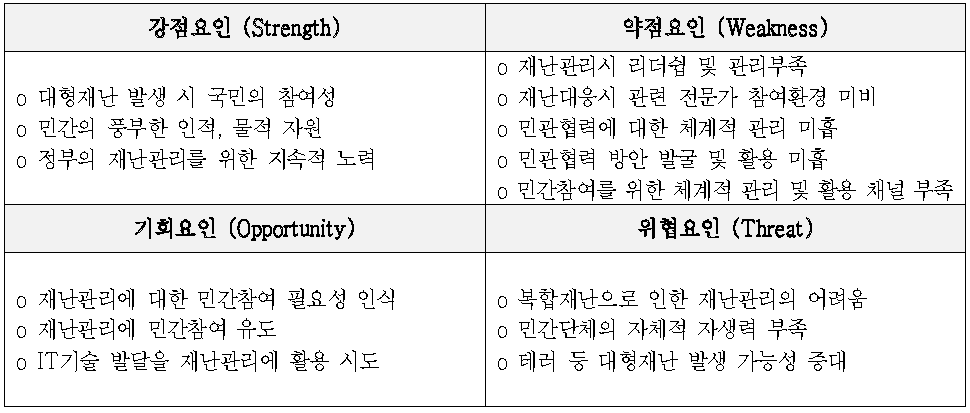 민관협력의 SWOT 분석