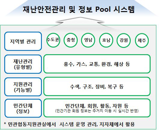 재난관리 민간단체 정보 Pool 분류체계