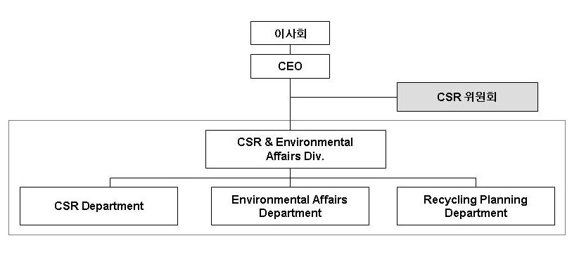 도요타 자동차 기업의 사회공헌(CSR) 활동 조직