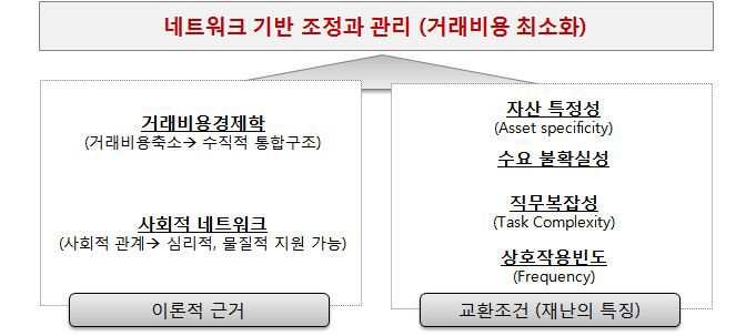 네트워크 기반의 조정과 관리