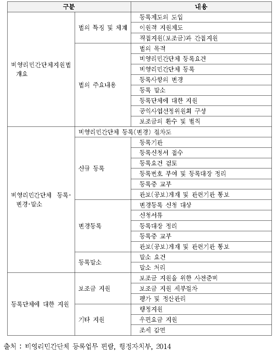 행정자치부 기준 비영리민간단체 등록업무 내용