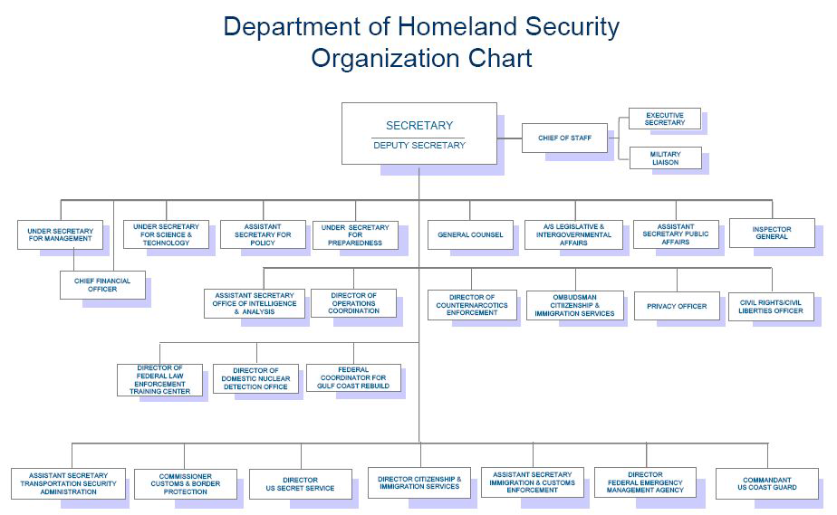 미국 국토안보부(DHS) 조직도