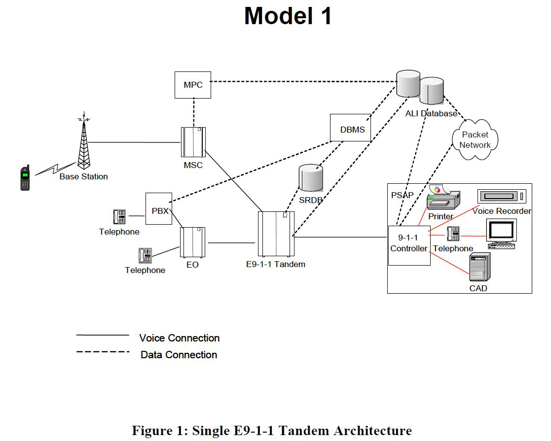 NENA Generic Requirements: Single E9-1-1 Tandem Architecture