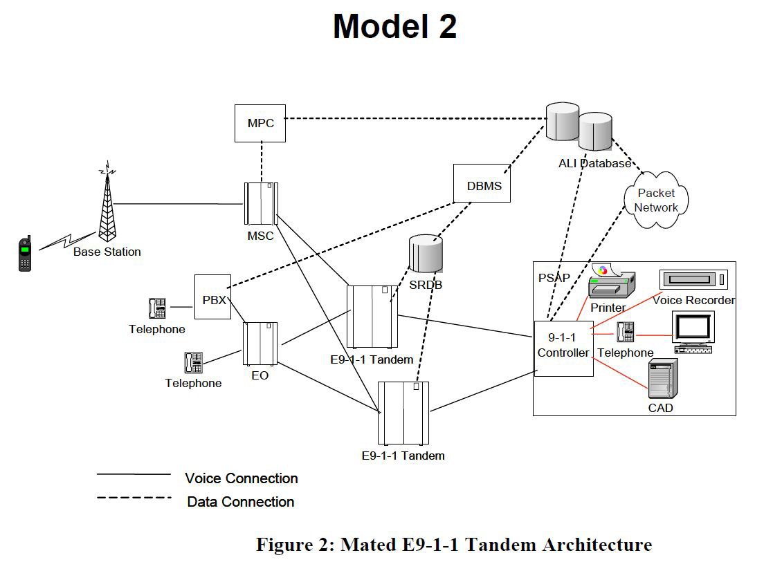 NENA Generic Requirements: Mated E9-1-1 Tandem Architecture
