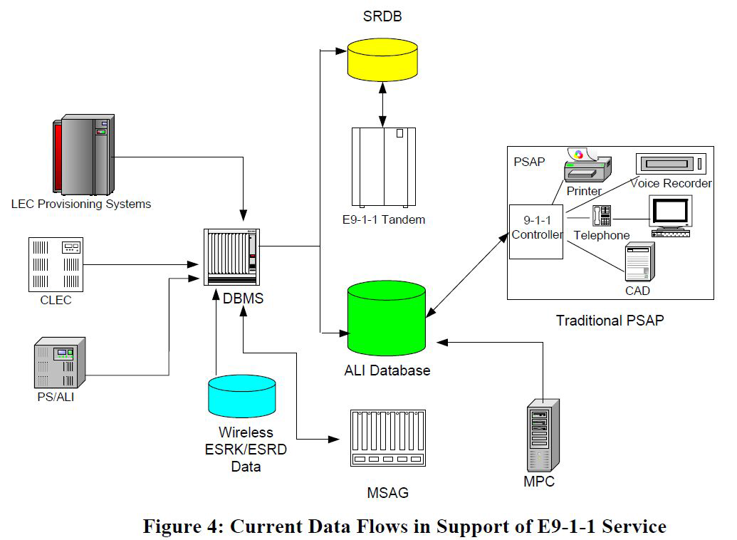 E9-1-1 서비스를 지원하는 데이터 흐름도