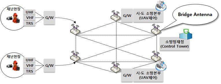 각 기관별 Gateway 활용 통합무선망 구성 방안