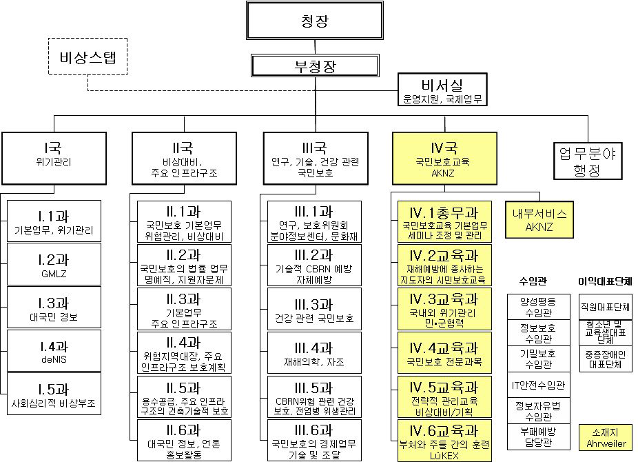 BBK의 조직도