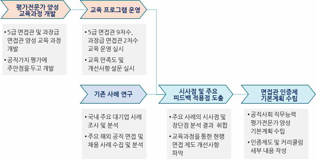 연구수행 절차