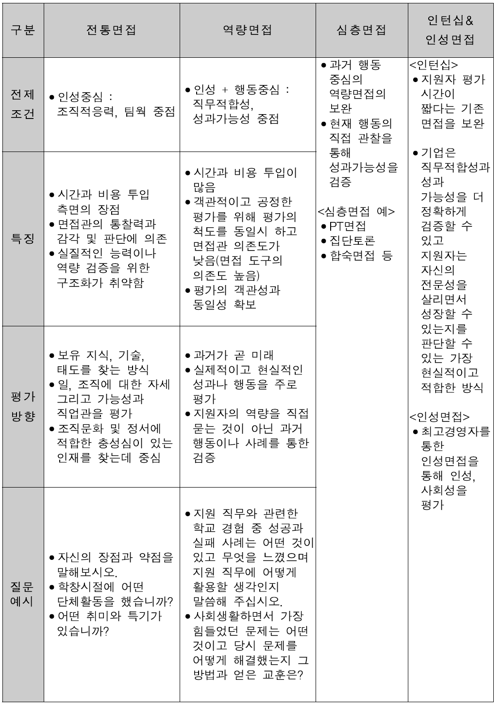 채용 면접 방식의 변화