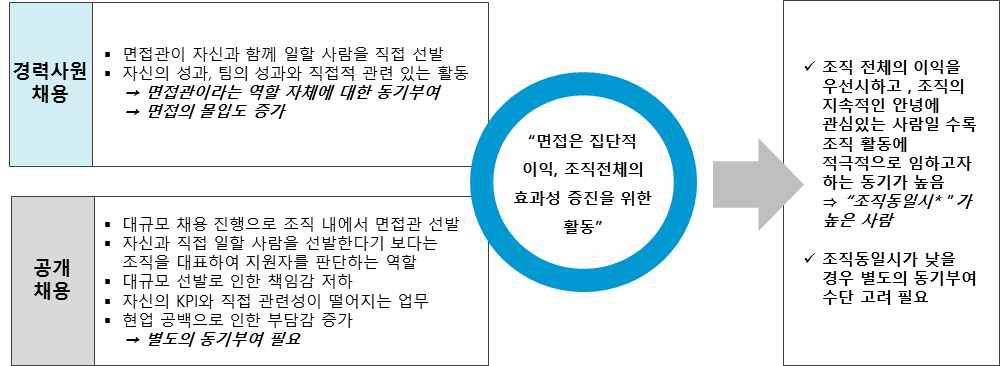 면접관 Pool 구성의 기본조건