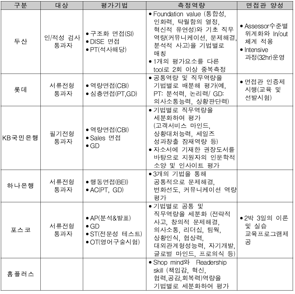 국내 주요기업 채용 특성 조사 결과