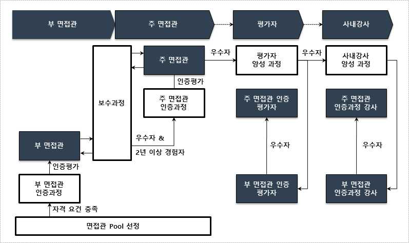 롯데의 면접관 인증체계