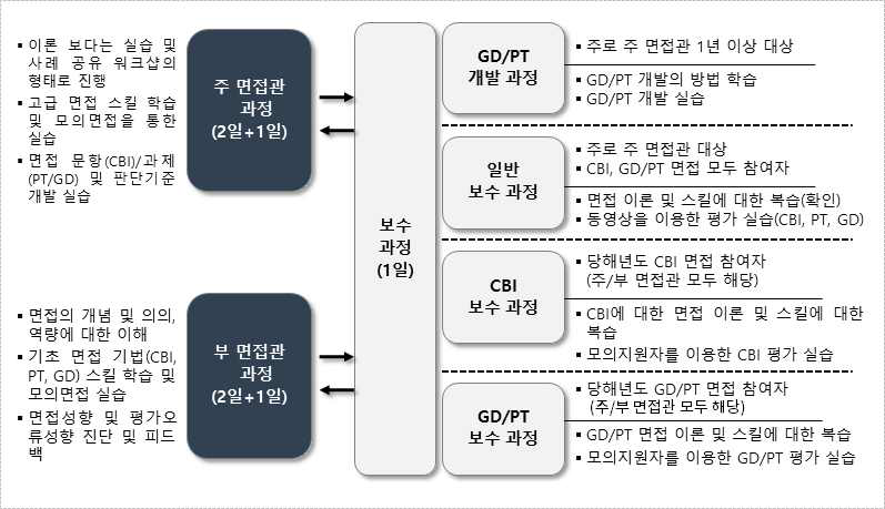 수준별 교육과정 운영