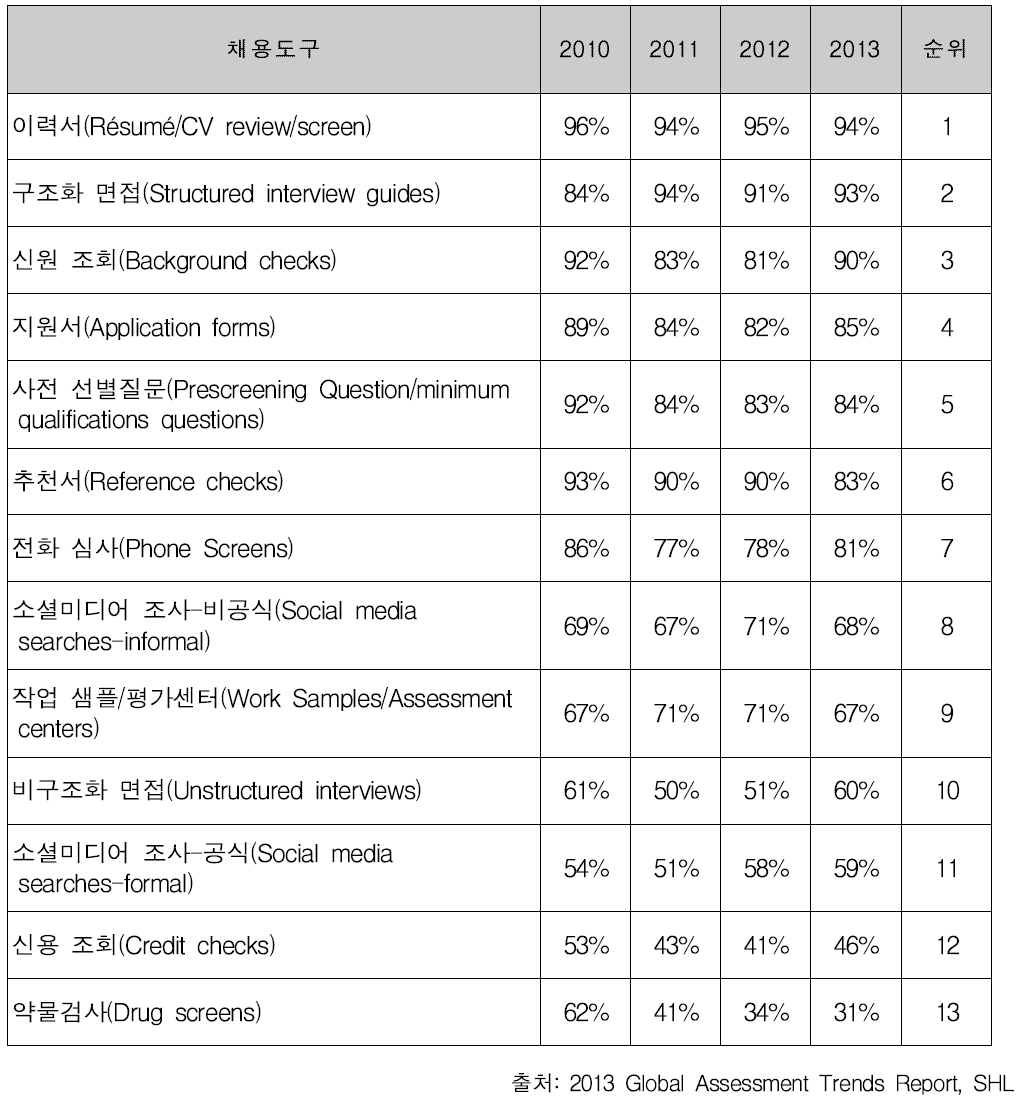 해외 일반 채용도구 사용 현황(사용 및 사용예정)