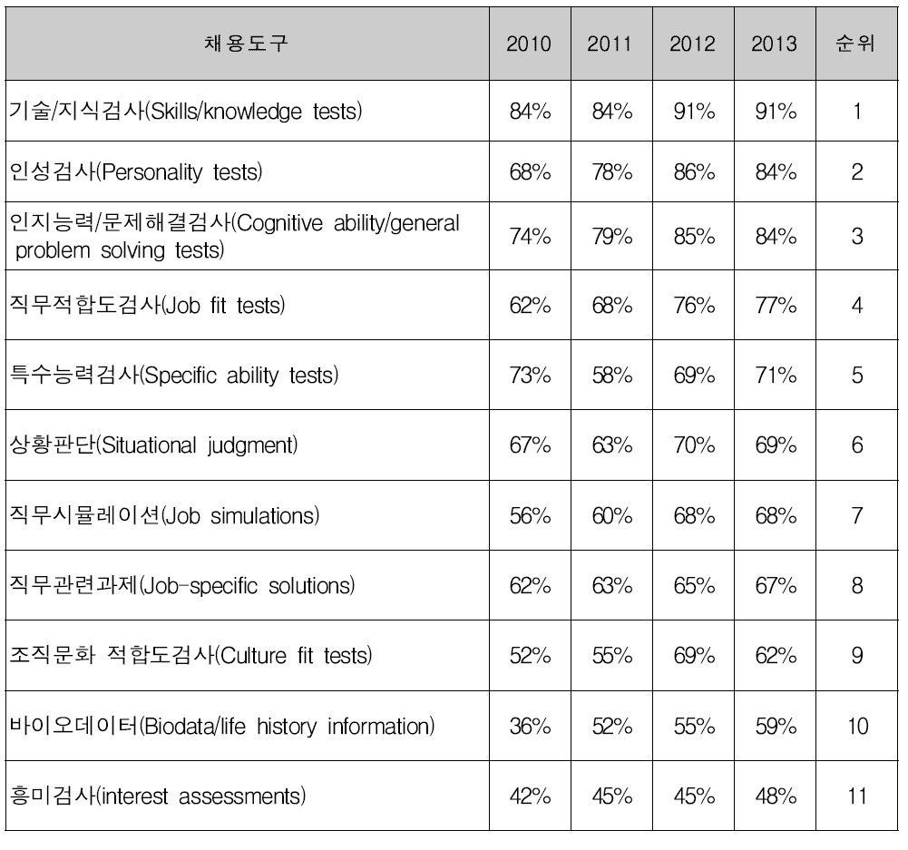 해외 직무능력 평가도구 사용 현황(사용 및 사용예정)