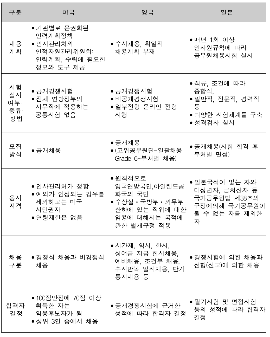 미국, 영국, 일본의 채용사례