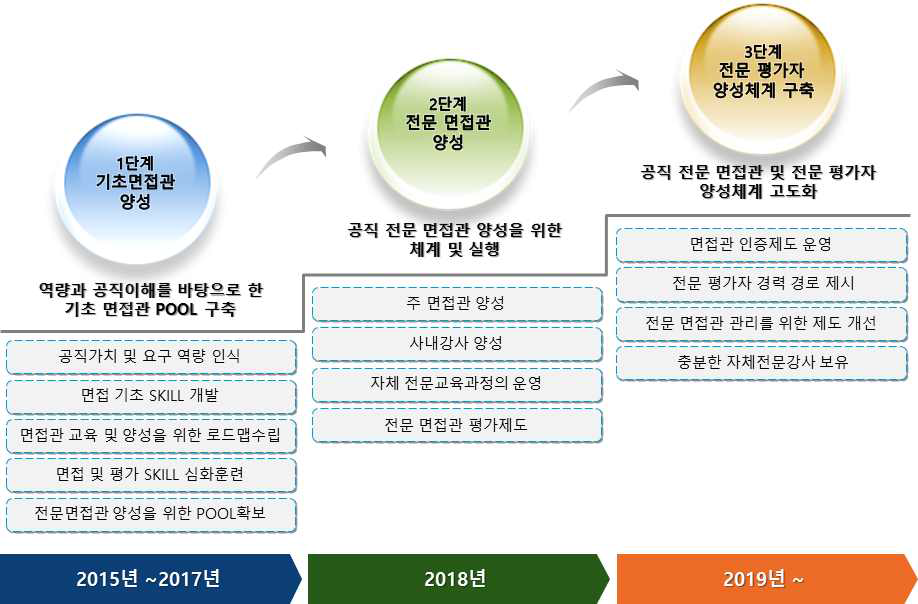 중기 계획 로드맵