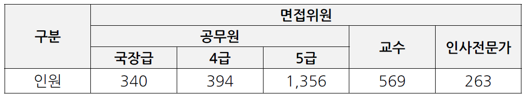 과정운영 개요