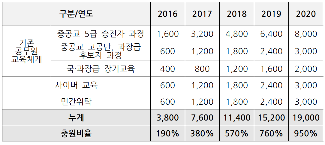 과정별, 연도별 양성 목표