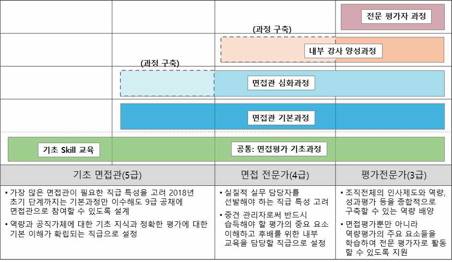 직급별 고려사항