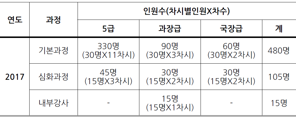 2017년 직급별 양성교육 대상자