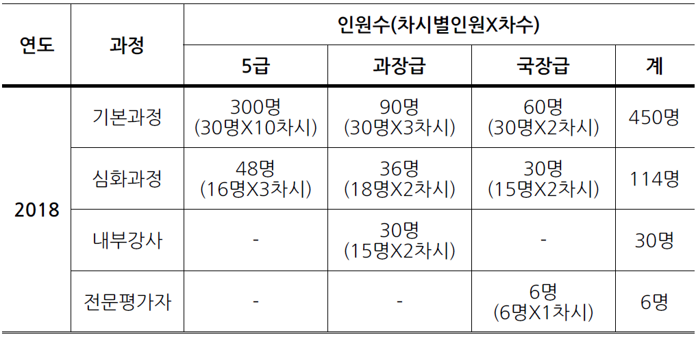 2018년 직급별 양성교육 대상자