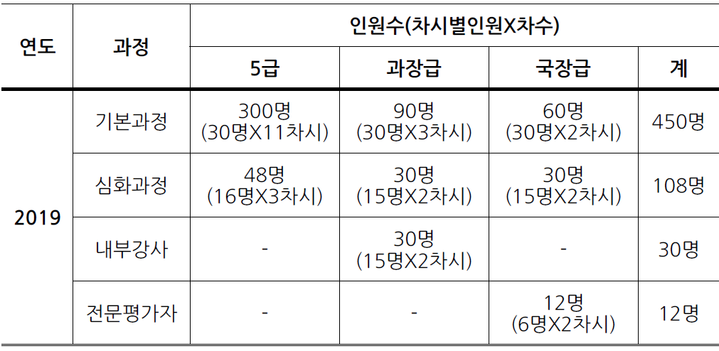 2019년 직급별 양성교육 대상자