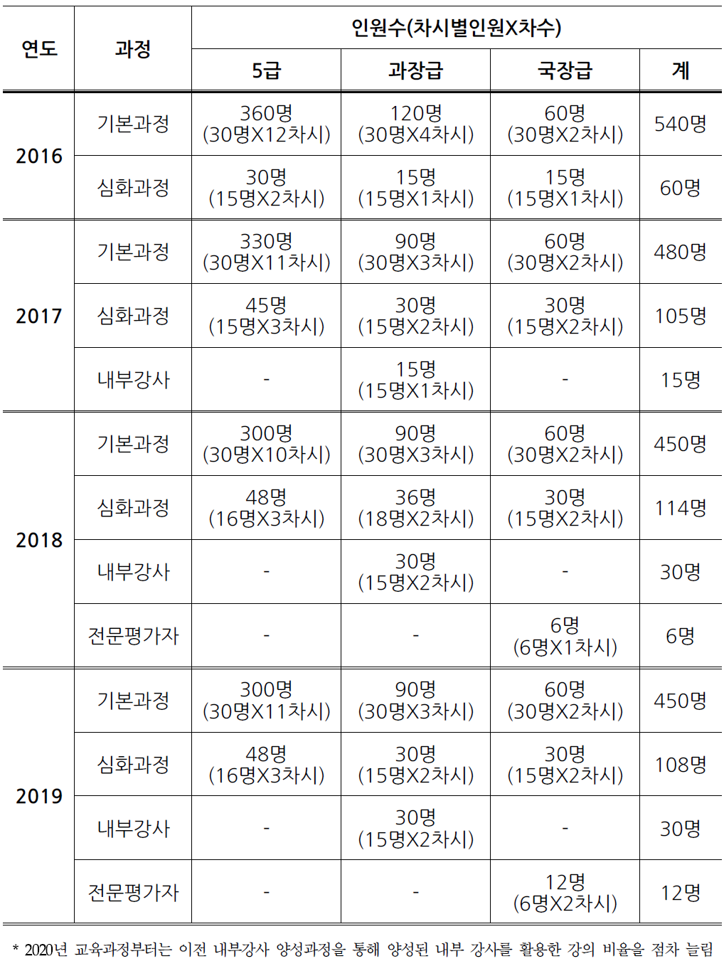 연도별·직급별 양성교육 대상자 종합