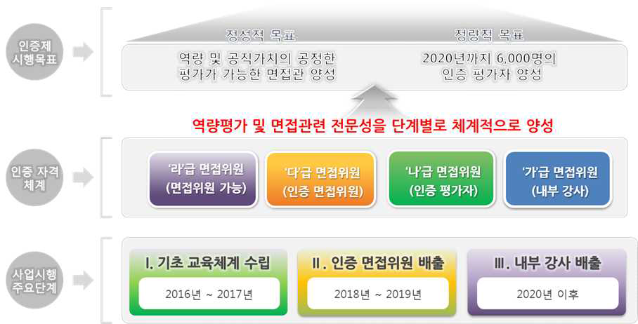 인증 체계 구축 개요