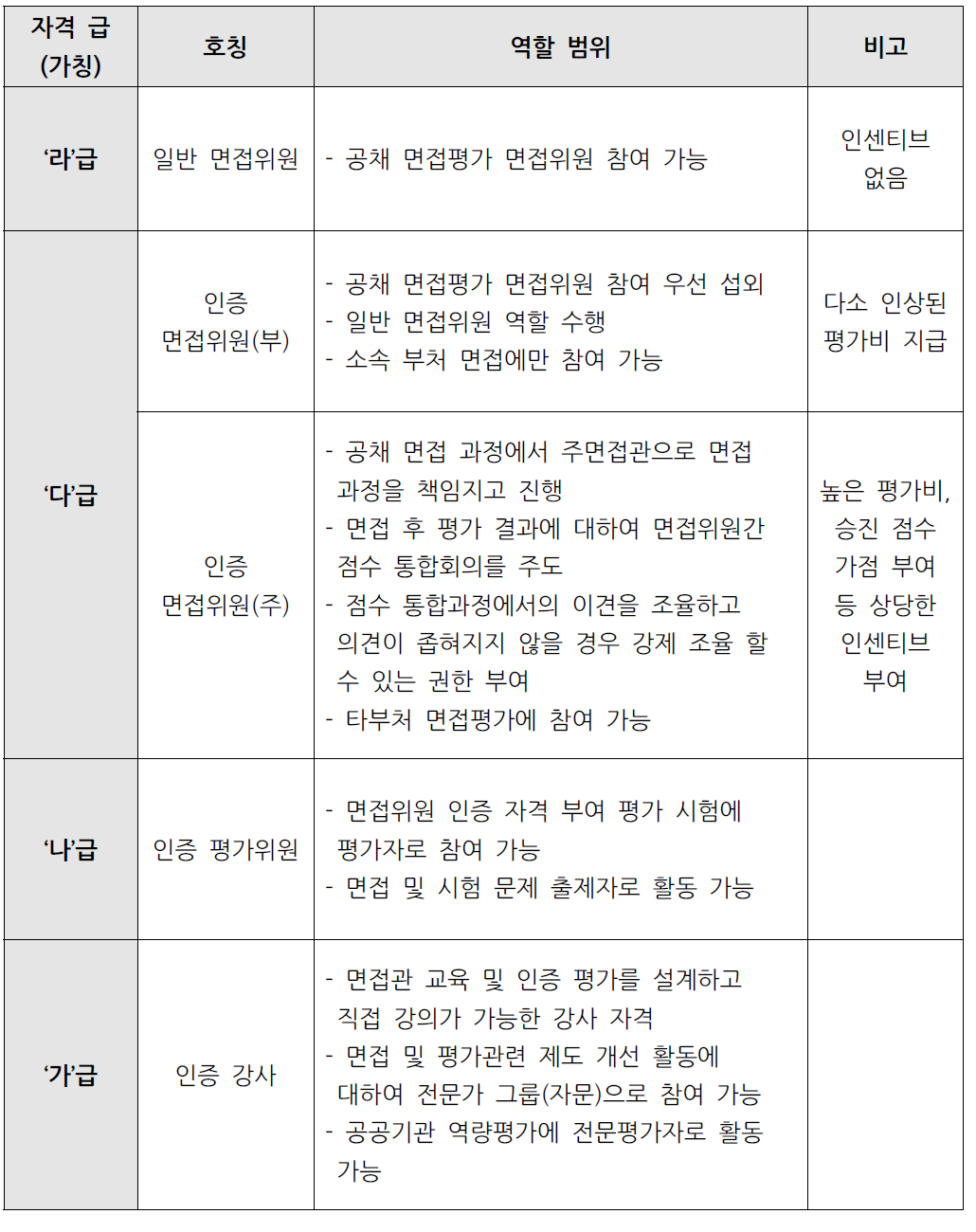 인증자격과 역할 범위