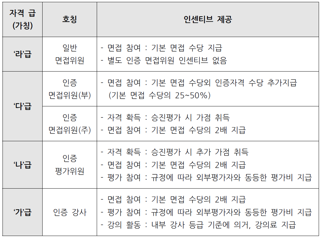 인증 자격취득시 인센티브