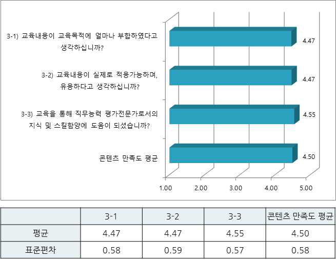 강의 콘텐츠 만족도(5급)