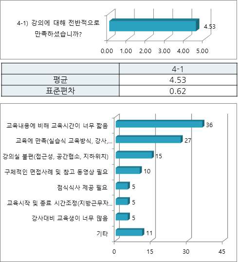 전반적 만족도(5급)