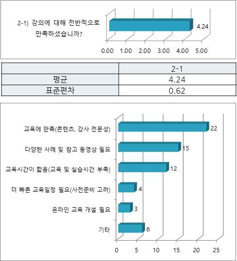 전반적 만족도(과장급)