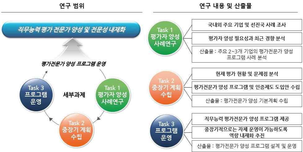 연구의 범위 및 주요내용