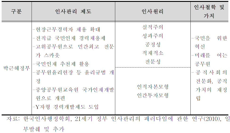 박근혜 정부의 인사관리 제도 및 인사행정 패러다임