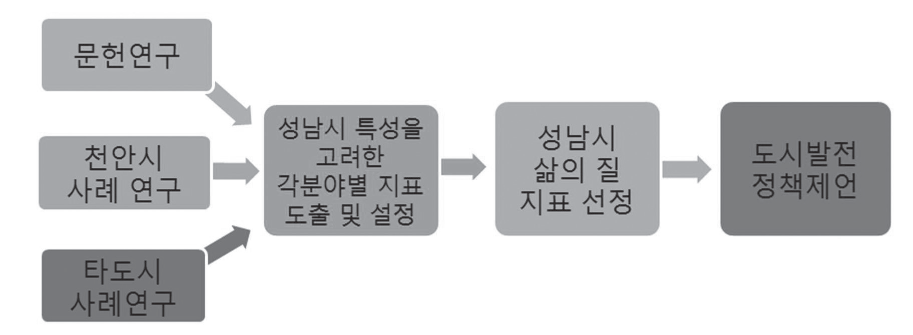 연구체계도