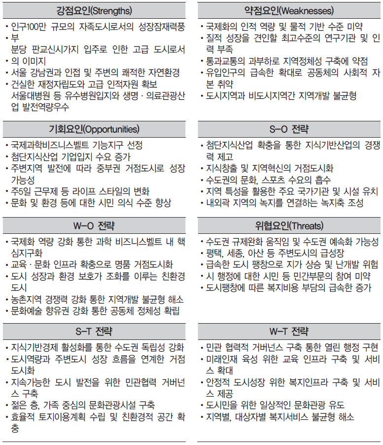 성남시 삶의 질 여건분건(SWOT)