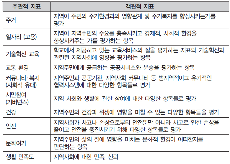 삶의 질 지표들의 정의