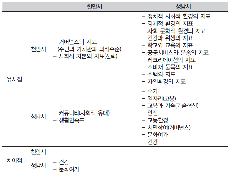 성남시와 천안시 지표분류