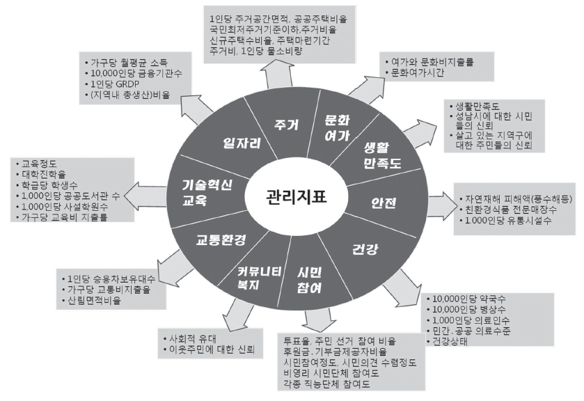 관리지표 총괄