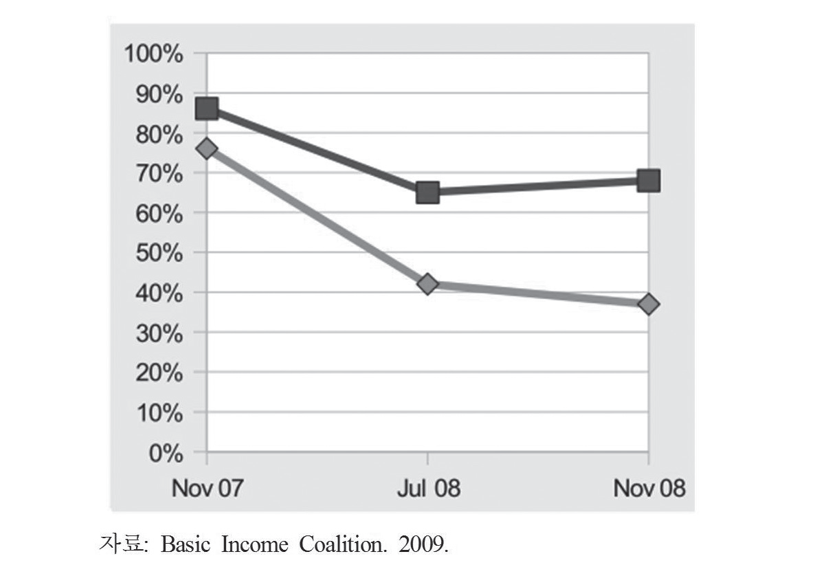 나미비아 기본소득 효과: 극빈율과 빈곤율 감소