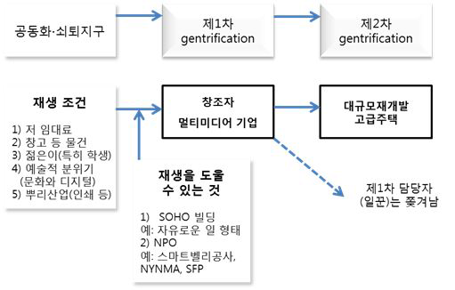 젠틀리피케이션의 2단계이론