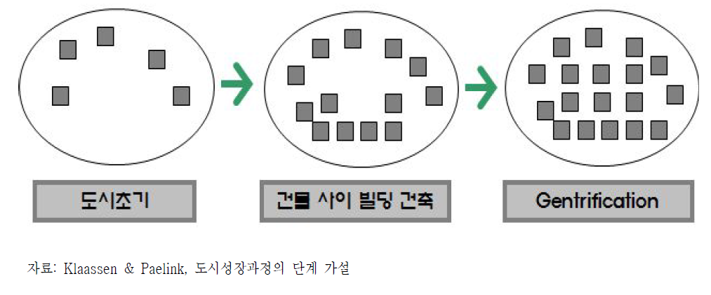 Gentrification 과정