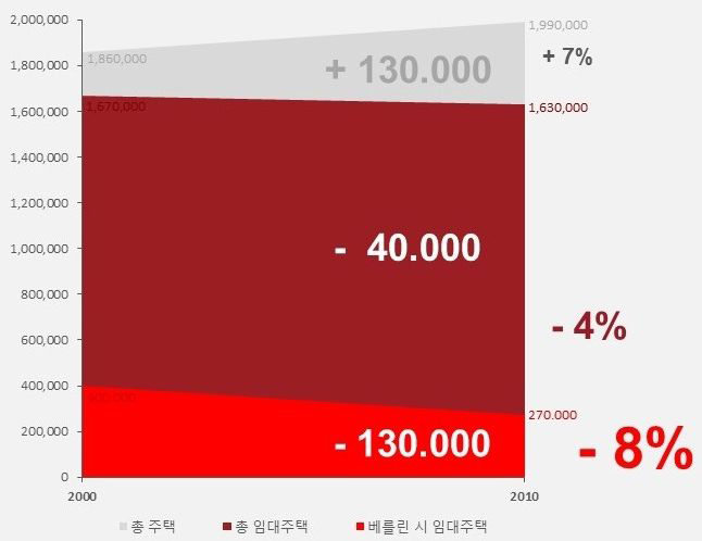 베를린의 주택 현황(2000-2010)