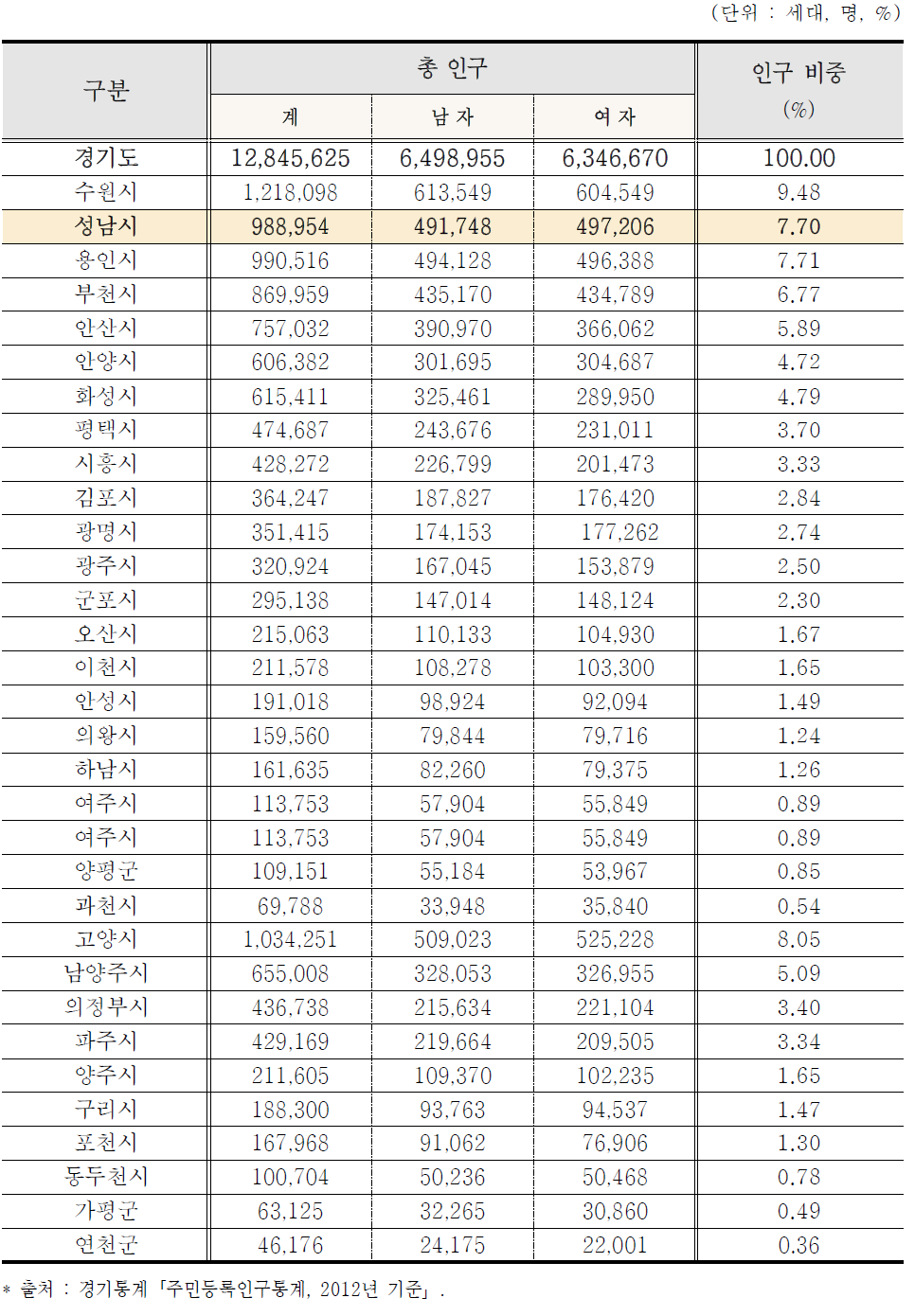 경기도 인구통계(2015년 9월)