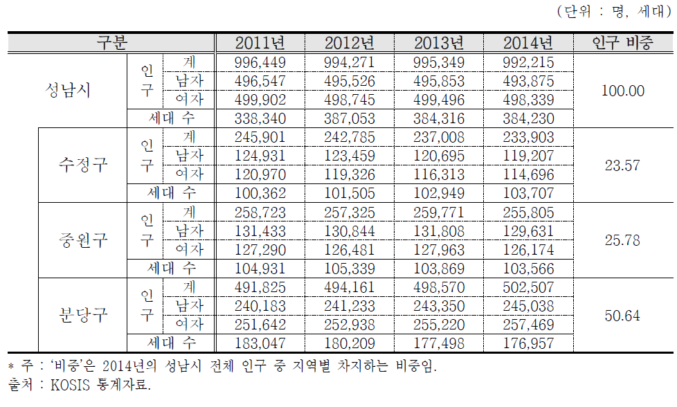 성남시 지역별 ․ 성별 인구통계(2011~2014)