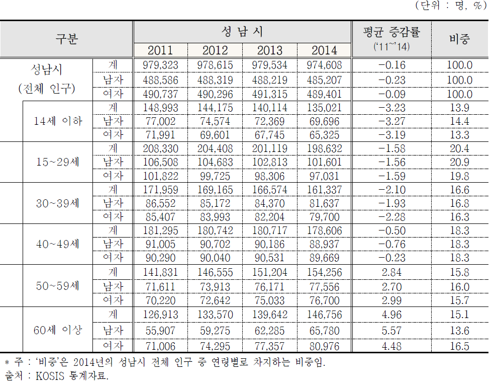 성남시 전체 성별 ․ 연령별 인구통계(2011~2014)