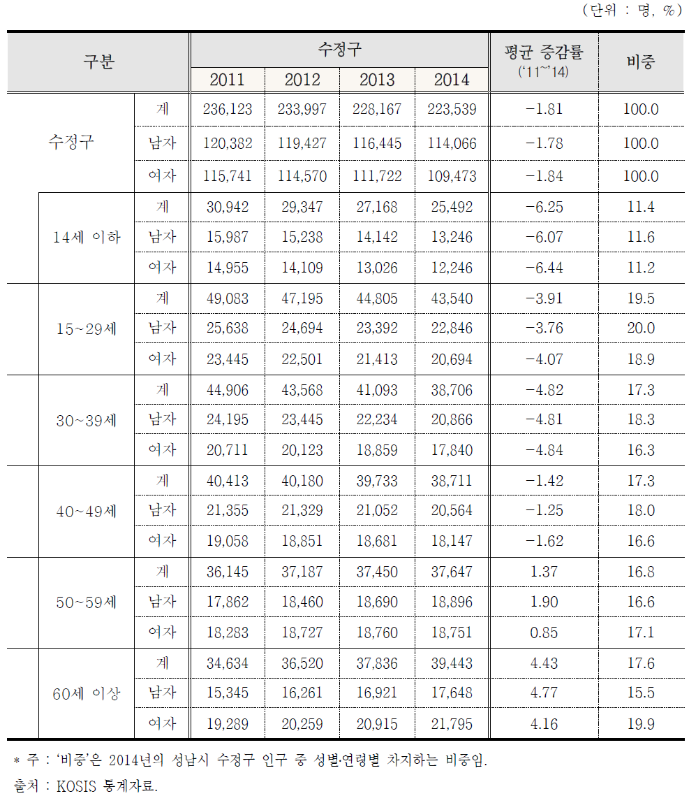 성남시 수정구 성별 ․ 연령별 인구통계(2011~2014)